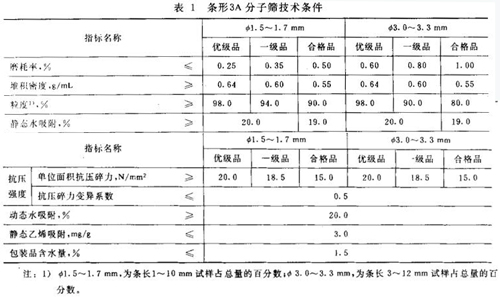3A分子篩是什么樣子的？3A分子篩有哪些分類？不同種類的3A分子篩應(yīng)符合什么要求？